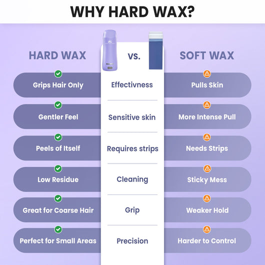 Hard Wax Roller Kit | No-Strip Hair Removal Kit for Full Body
