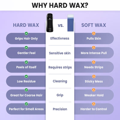 Hard Wax Roller Kit | No-Strip Hair Removal Kit for Full Body